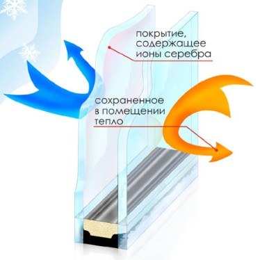 Энергосберегающий стеклопакет