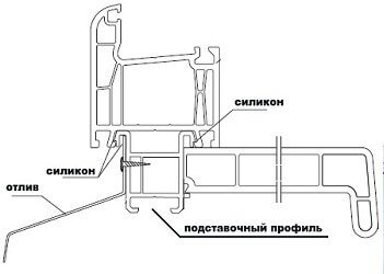 Крепление подоконника и отлива к окну