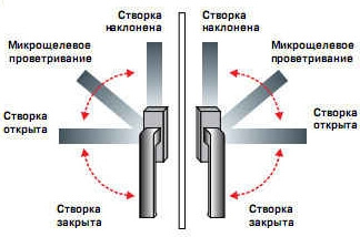 Открытие и закрытие