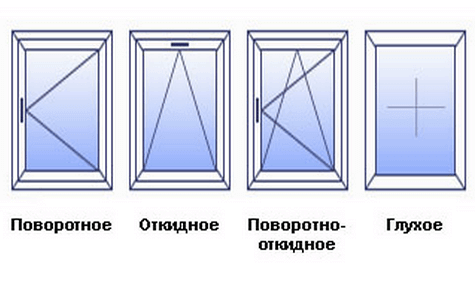 Типы открывания окна