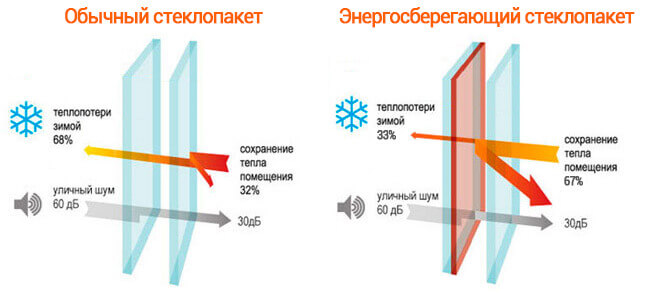 Энергосберегающие стеклопакеты