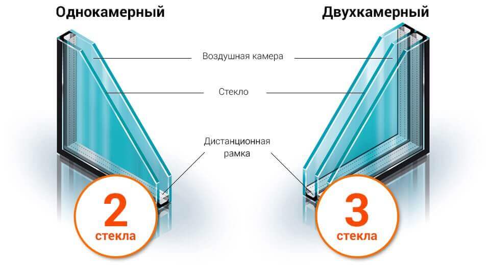 Однокамерные и двухкамерные стеклопакеты