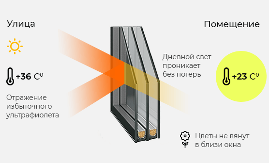 Тонированные стеклопакеты
