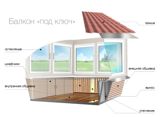балкон под ключ этапы работы